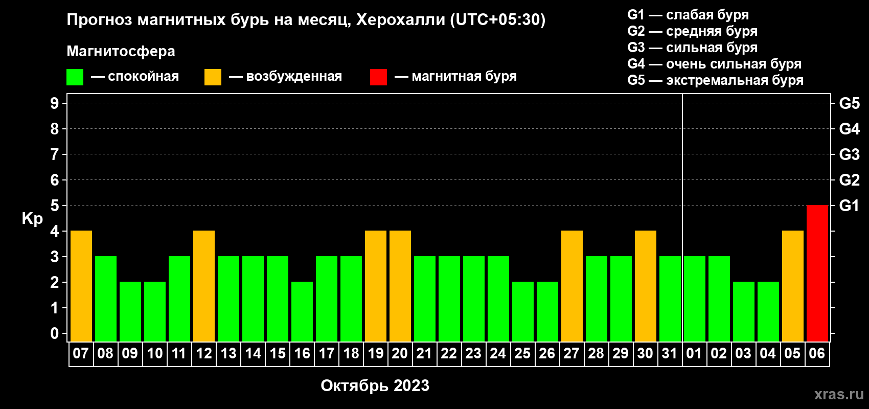 Прогноз максимального суточного геомагнитного индекса Kp на <b>1 месяц</b> (31 день) <b>с 07 октября по 06 ноября 2023 г</b>
