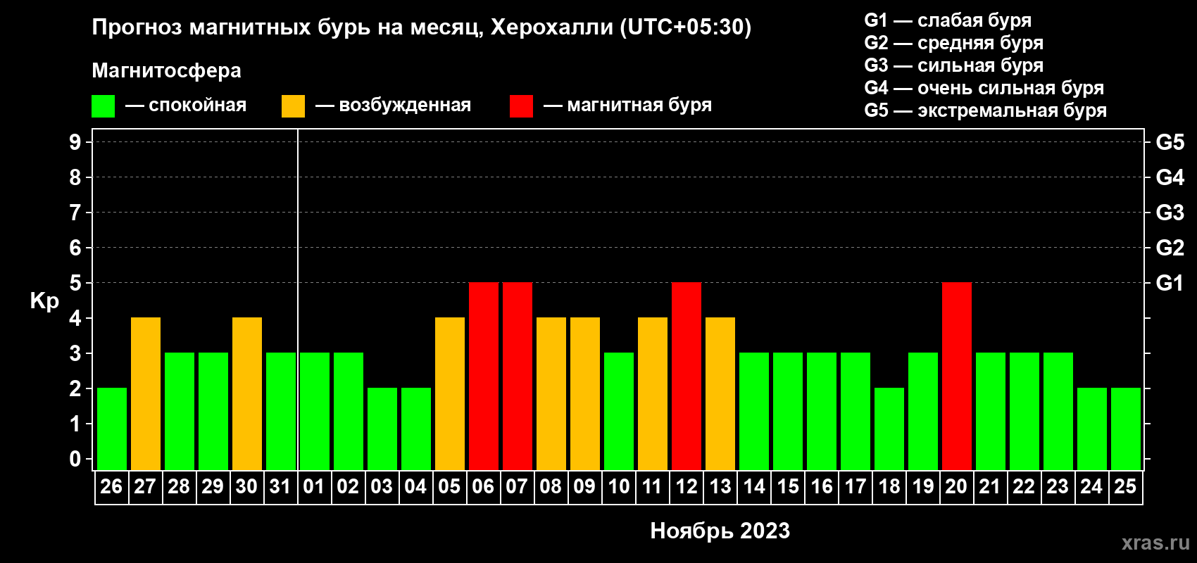Прогноз максимального суточного геомагнитного индекса Kp на <b>1 месяц</b> (31 день) <b>с 26 октября по 25 ноября 2023 г</b>