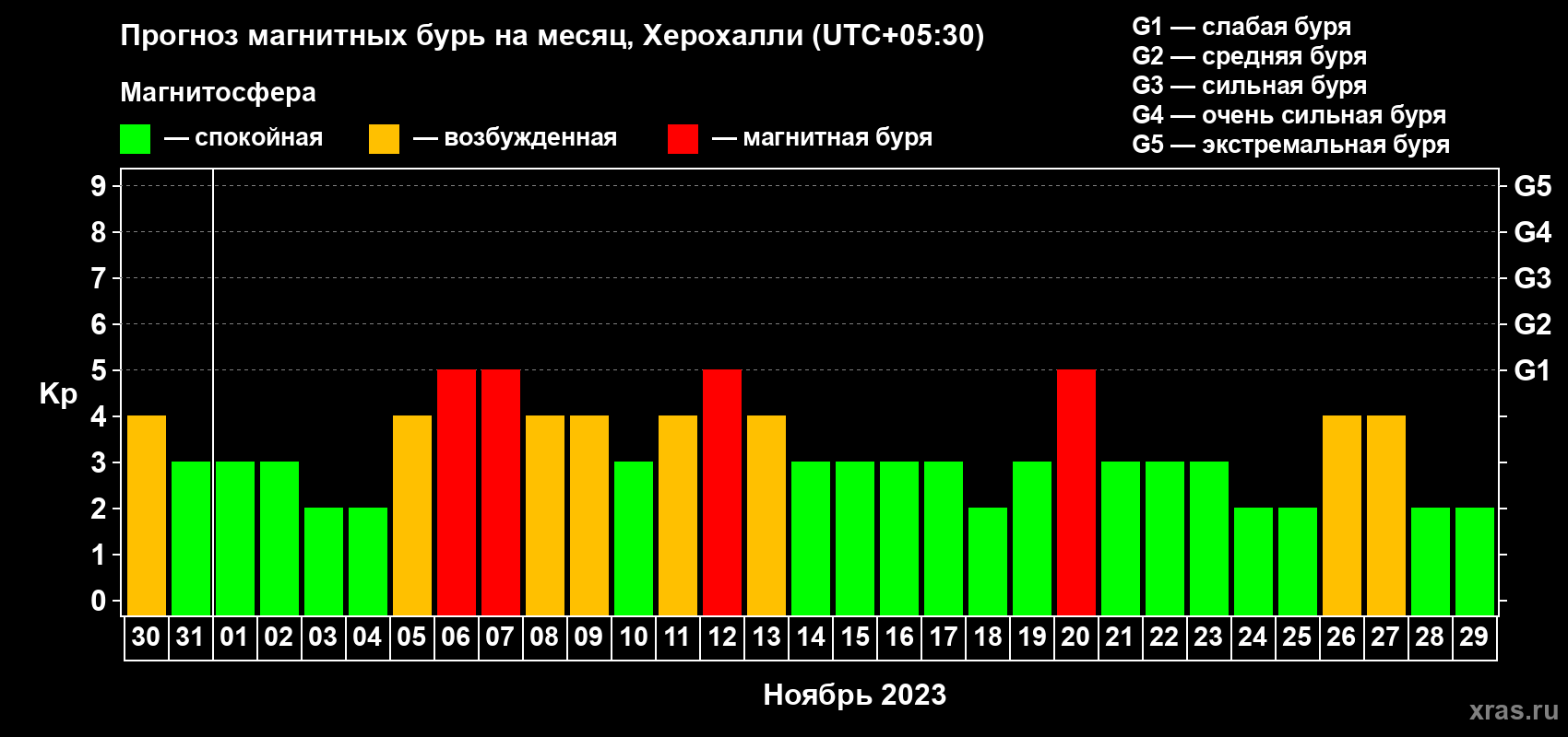 Прогноз максимального суточного геомагнитного индекса Kp на <b>1 месяц</b> (31 день) <b>с 30 октября по 29 ноября 2023 г</b>