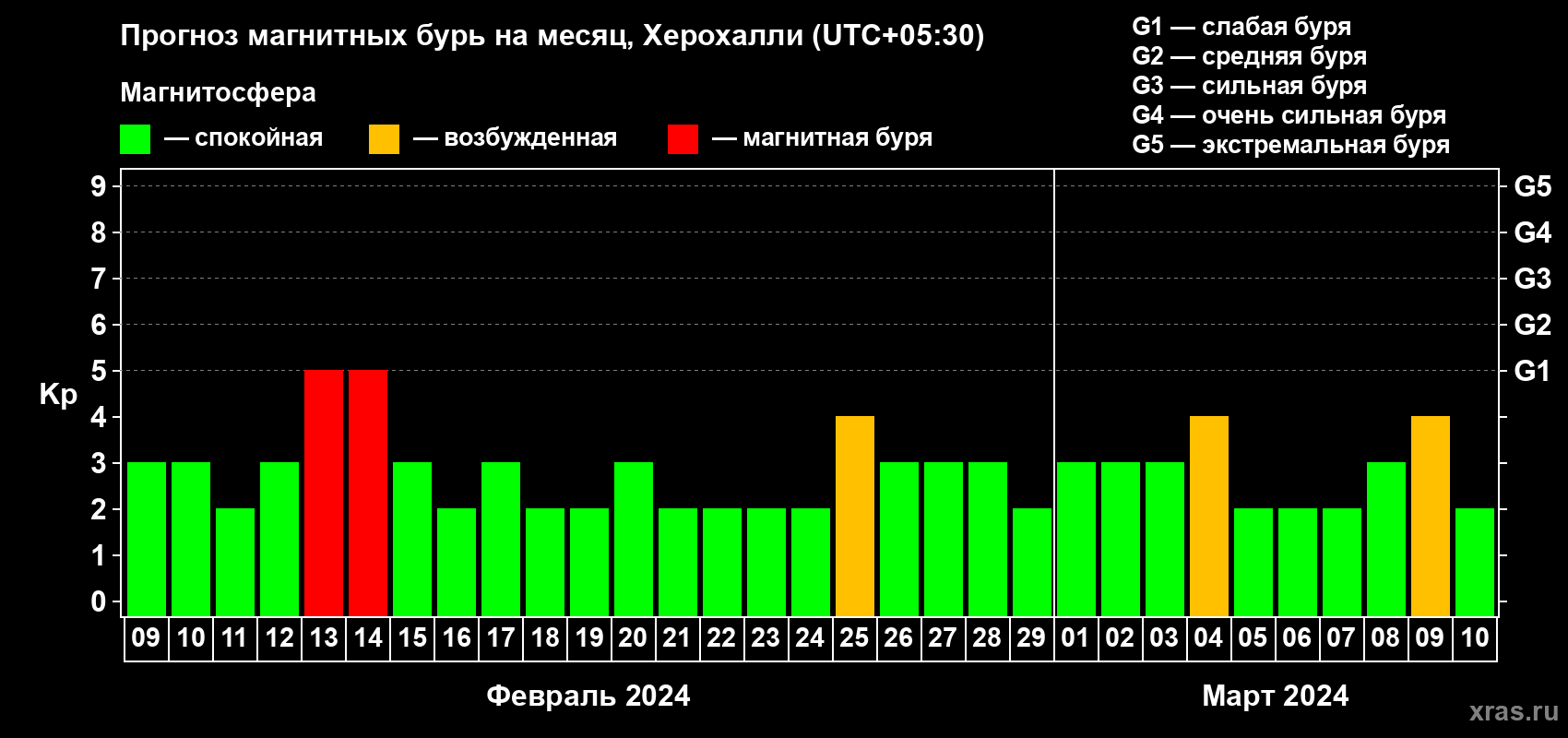 Прогноз максимального суточного геомагнитного индекса Kp на <b>1 месяц</b> (31 день) <b>с 09 февраля по 10 марта 2024 г</b>
