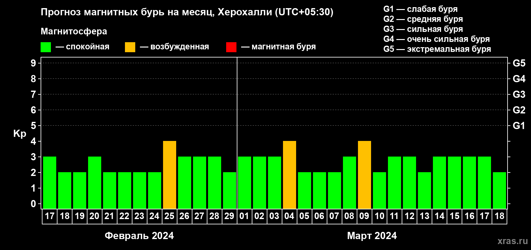 Прогноз максимального суточного геомагнитного индекса Kp на <b>1 месяц</b> (31 день) <b>с 17 февраля по 18 марта 2024 г</b>