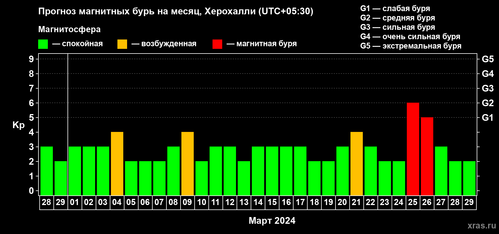 Прогноз максимального суточного геомагнитного индекса Kp на <b>1 месяц</b> (31 день) <b>с 28 февраля по 29 марта 2024 г</b>