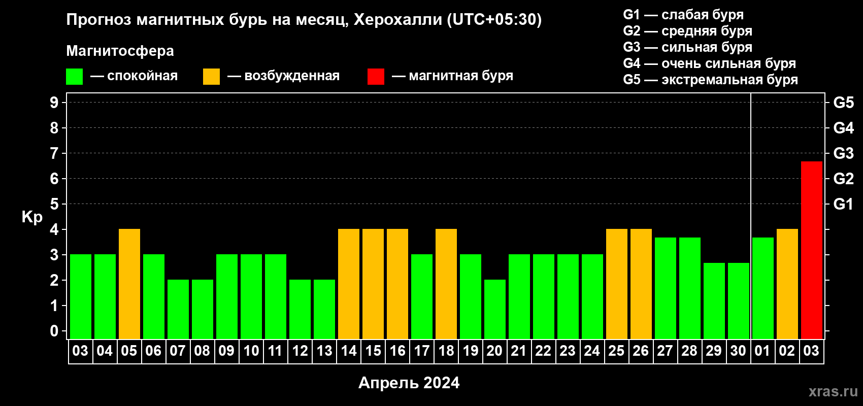 Прогноз максимального суточного геомагнитного индекса Kp на <b>1 месяц</b> (31 день) <b>с 03 апреля по 03 мая 2024 г</b>