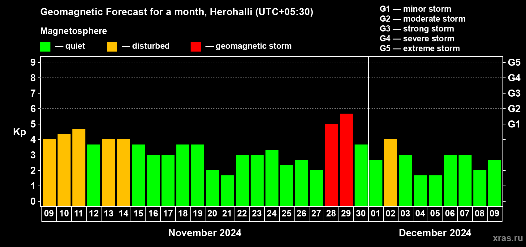 Forecast of the daily maximal value of geomagnetic index Kp for <b>1 month</b> (31 days) <b>from Nov 09, 2024 to Dec 09, 2024</b>