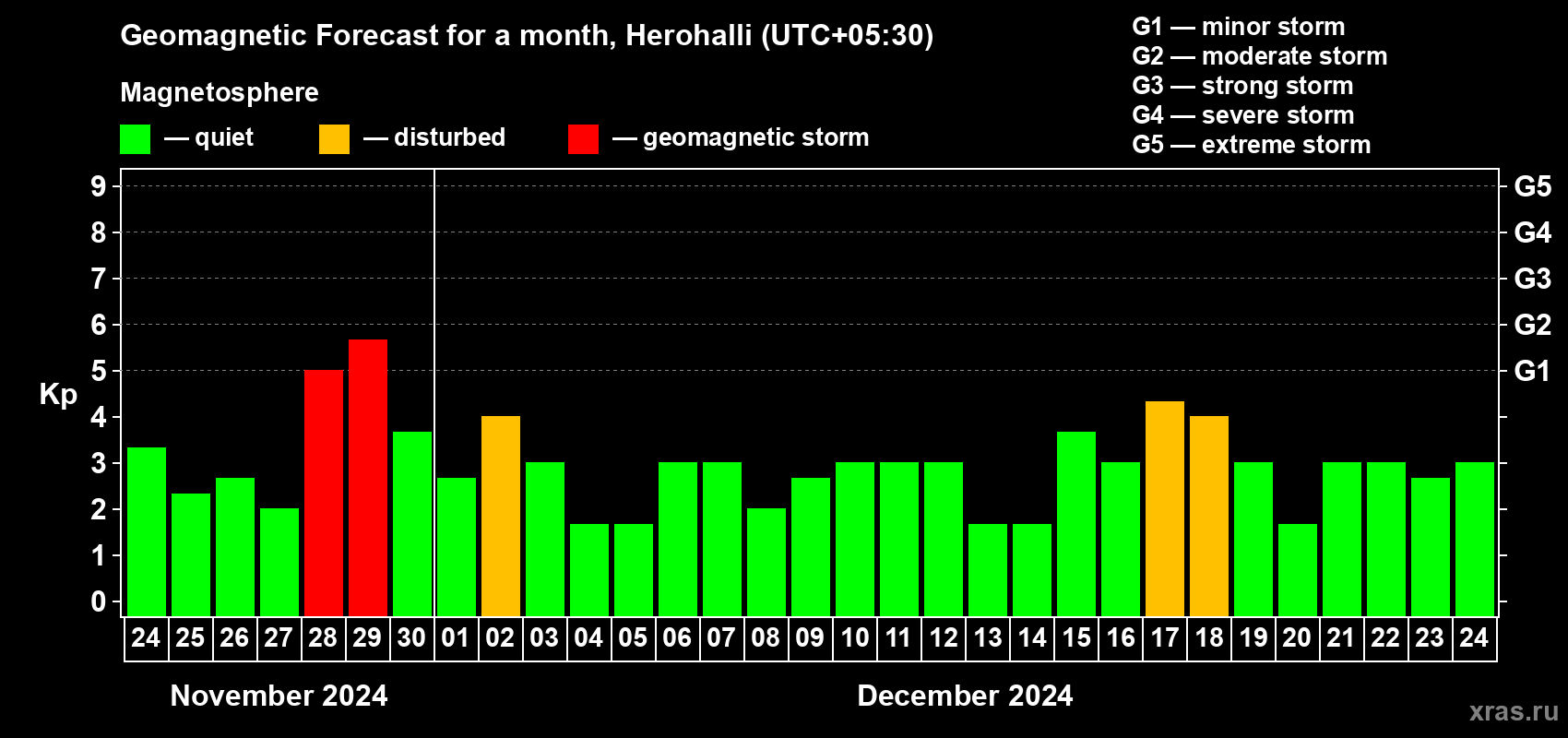 Forecast of the daily maximal value of geomagnetic index Kp for <b>1 month</b> (31 days) <b>from Nov 24, 2024 to Dec 24, 2024</b>