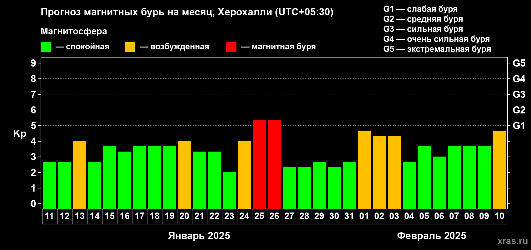 Прогноз максимального суточного геомагнитного индекса Kp на <b>1 месяц</b> (31 день) <b>с 11 января по 10 февраля 2025 г</b>