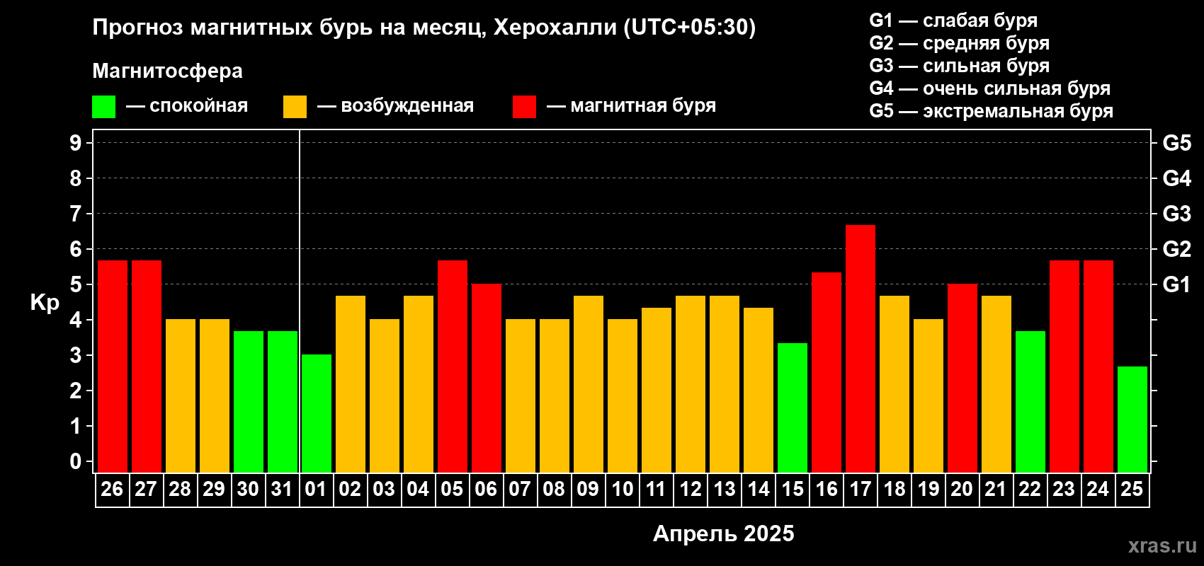 Прогноз максимального суточного геомагнитного индекса Kp на <b>1 месяц</b> (31 день) <b>с 26 марта по 25 апреля 2025 г</b>