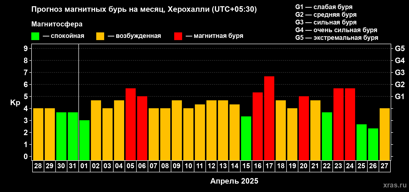 Прогноз максимального суточного геомагнитного индекса Kp на <b>1 месяц</b> (31 день) <b>с 28 марта по 27 апреля 2025 г</b>