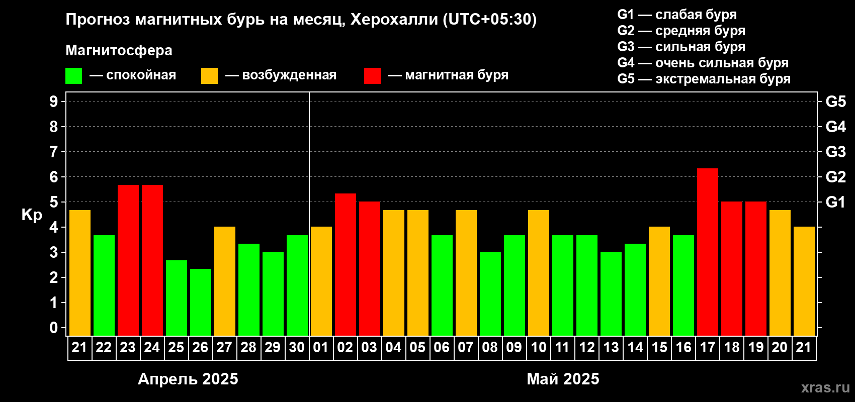 Прогноз максимального суточного геомагнитного индекса Kp на <b>1 месяц</b> (31 день) <b>с 21 апреля по 21 мая 2025 г</b>