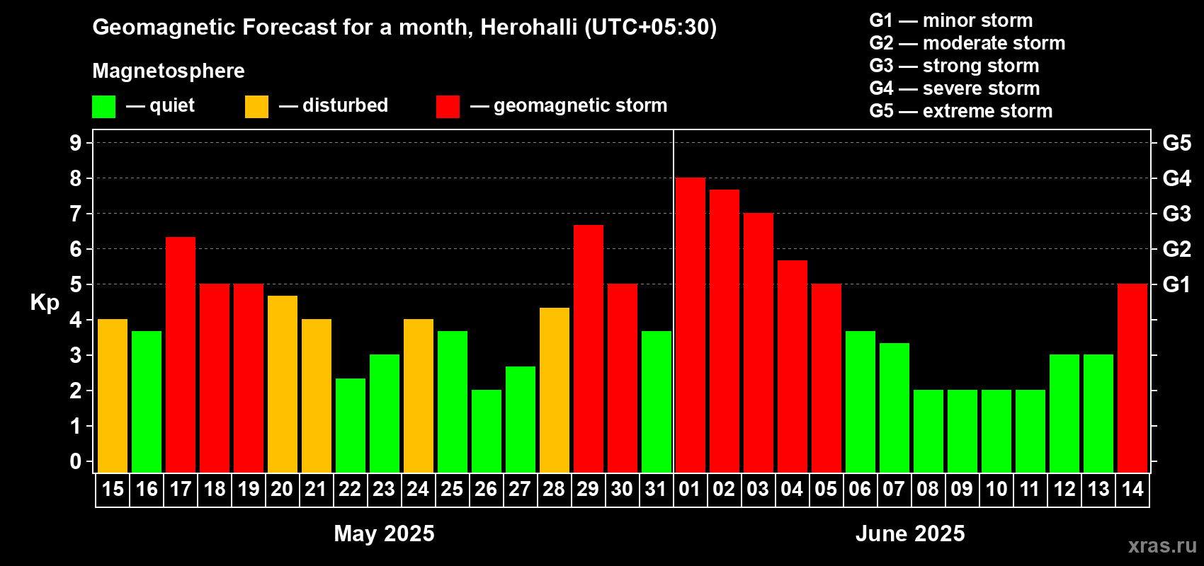Forecast of the daily maximal value of geomagnetic index Kp for <b>1 month</b> (31 days) <b>from May 15, 2025 to Jun 14, 2025</b>