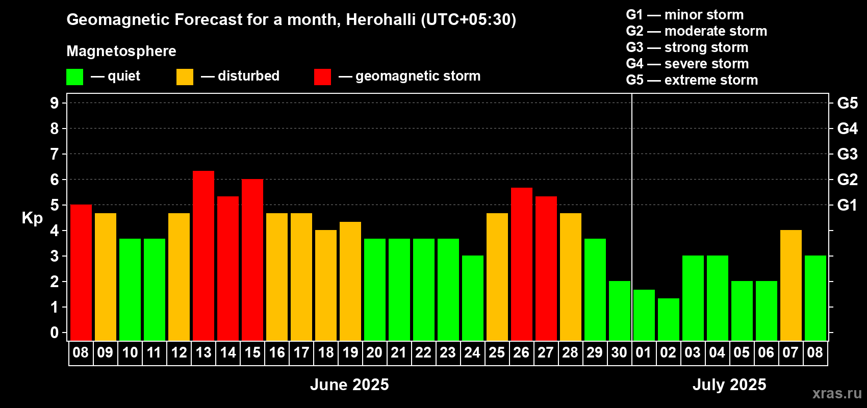 Forecast of the daily maximal value of geomagnetic index Kp for <b>1 month</b> (31 days) <b>from Jun 08, 2025 to Jul 08, 2025</b>