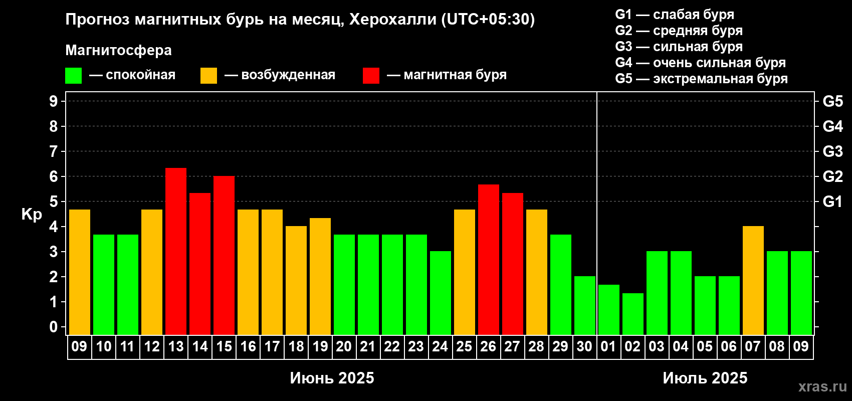 Прогноз максимального суточного геомагнитного индекса Kp на <b>1 месяц</b> (31 день) <b>с 09 июня по 09 июля 2025 г</b>