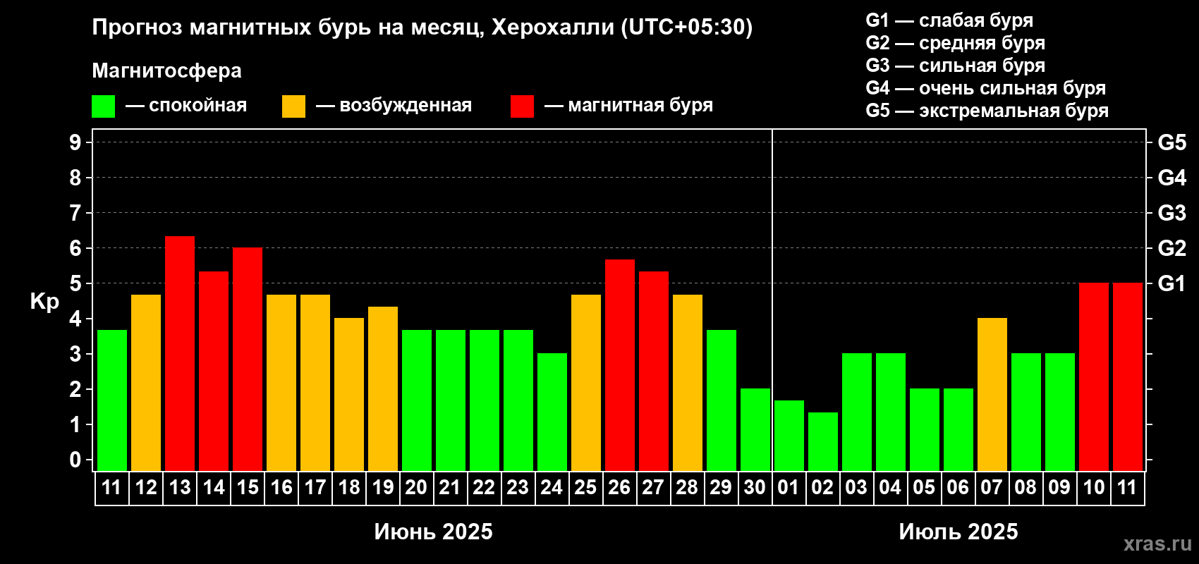 Прогноз максимального суточного геомагнитного индекса Kp на <b>1 месяц</b> (31 день) <b>с 11 июня по 11 июля 2025 г</b>