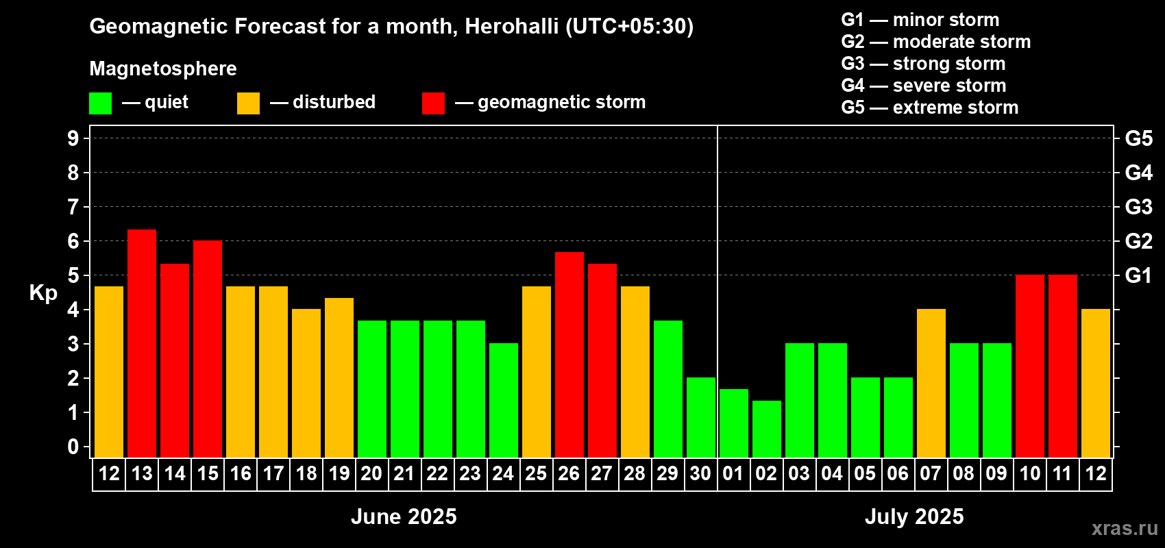 Forecast of the daily maximal value of geomagnetic index Kp for <b>1 month</b> (31 days) <b>from Jun 12, 2025 to Jul 12, 2025</b>