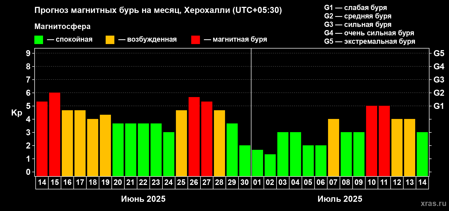 Прогноз максимального суточного геомагнитного индекса Kp на <b>1 месяц</b> (31 день) <b>с 14 июня по 14 июля 2025 г</b>