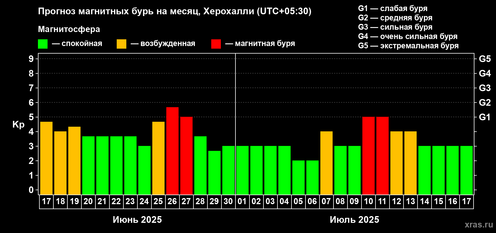 Прогноз максимального суточного геомагнитного индекса Kp на <b>1 месяц</b> (31 день) <b>с 17 июня по 17 июля 2025 г</b>