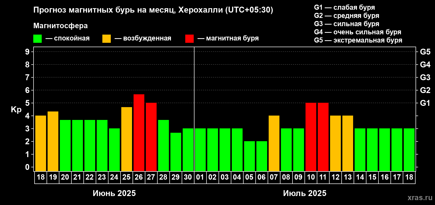 Прогноз максимального суточного геомагнитного индекса Kp на <b>1 месяц</b> (31 день) <b>с 18 июня по 18 июля 2025 г</b>