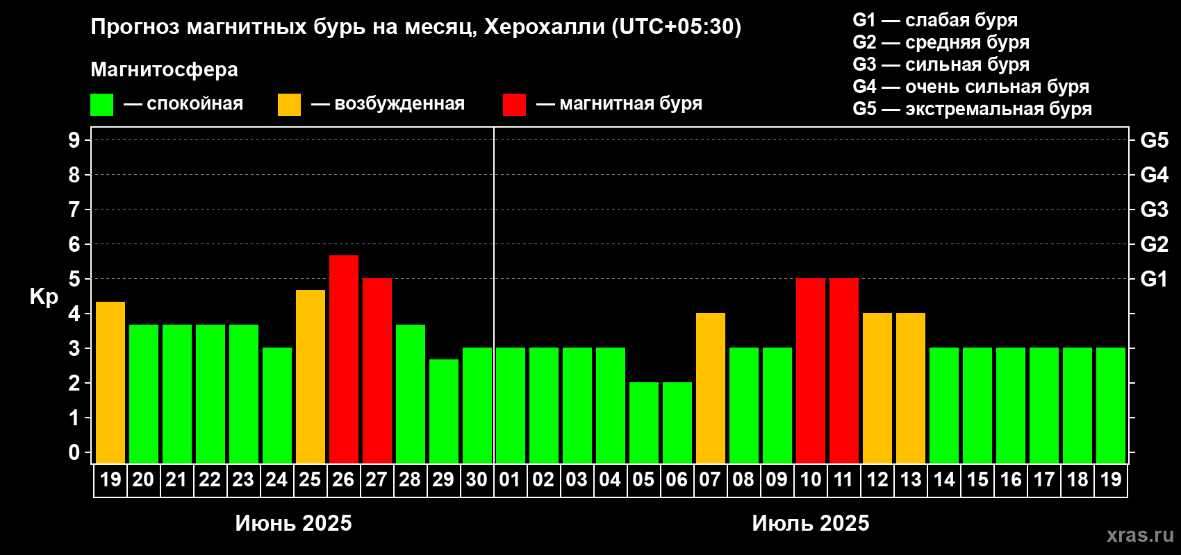 Прогноз максимального суточного геомагнитного индекса Kp на <b>1 месяц</b> (31 день) <b>с 19 июня по 19 июля 2025 г</b>