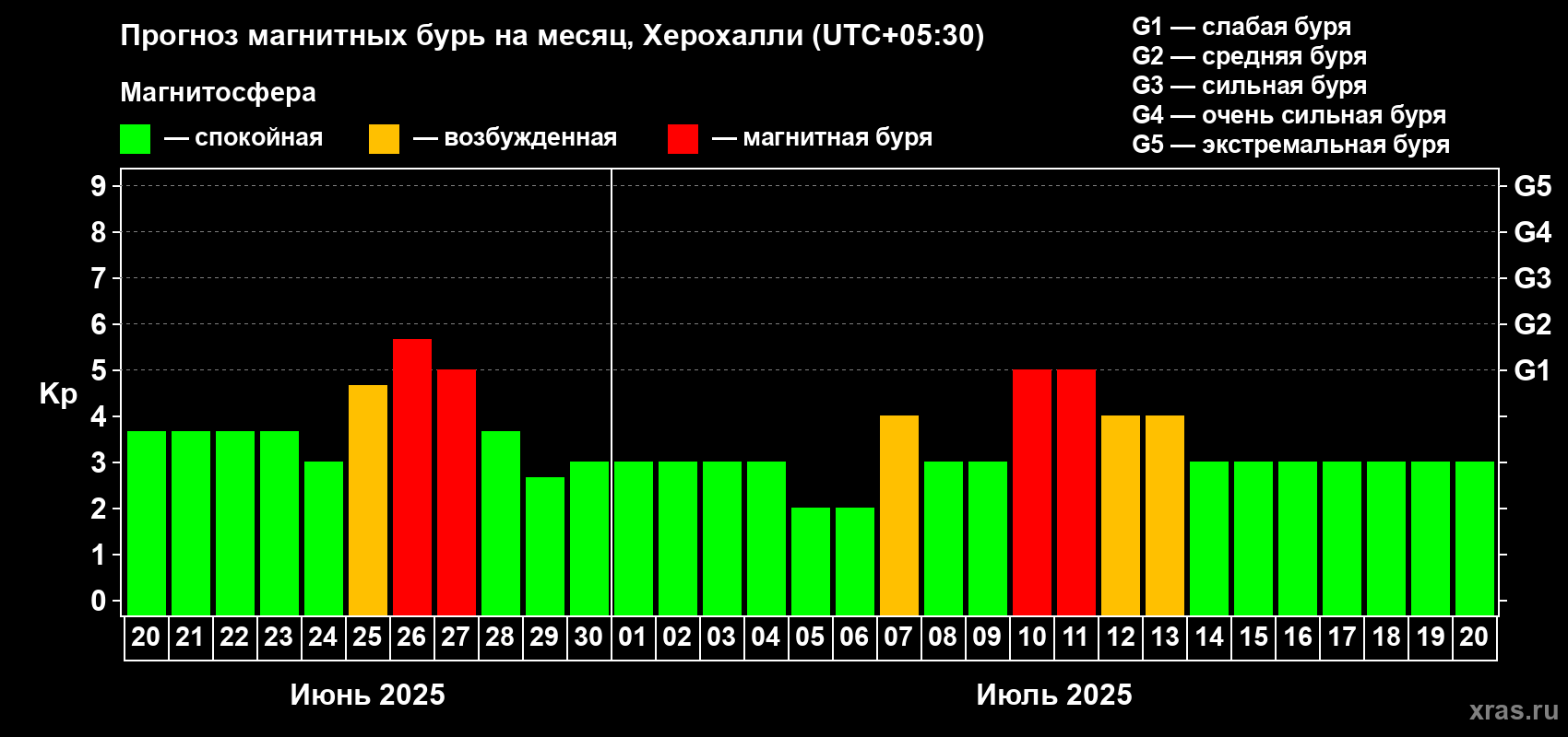 Прогноз максимального суточного геомагнитного индекса Kp на <b>1 месяц</b> (31 день) <b>с 20 июня по 20 июля 2025 г</b>
