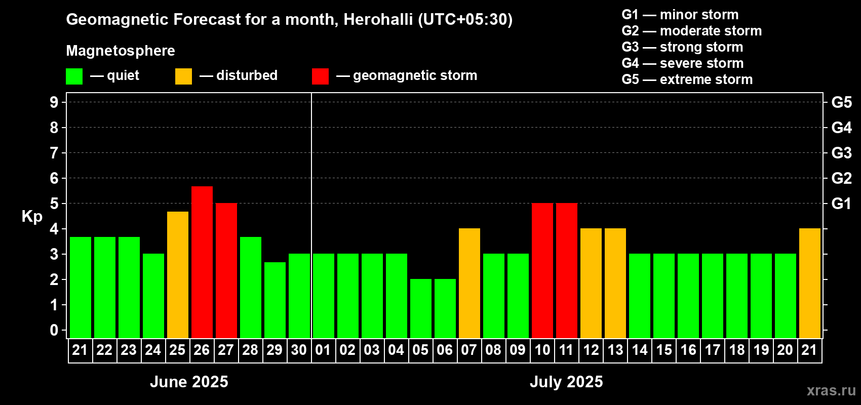 Forecast of the daily maximal value of geomagnetic index Kp for <b>1 month</b> (31 days) <b>from Jun 21, 2025 to Jul 21, 2025</b>