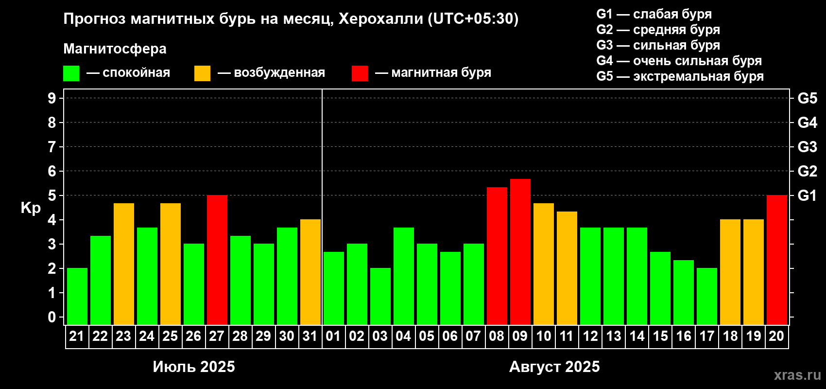 Прогноз максимального суточного геомагнитного индекса Kp на <b>1 месяц</b> (31 день) <b>с 21 июля по 20 августа 2025 г</b>
