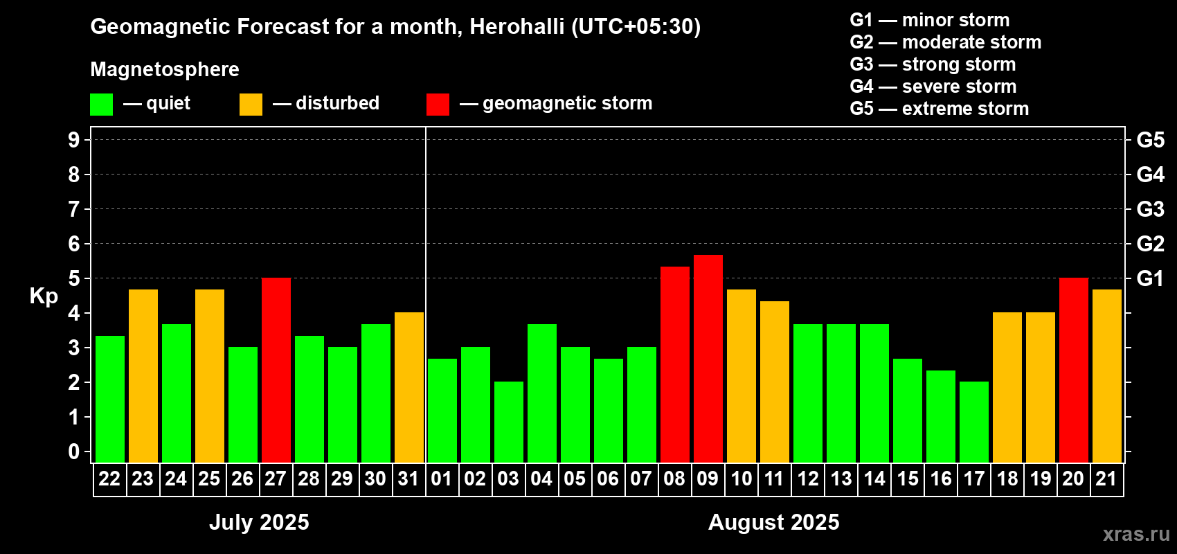 Forecast of the daily maximal value of geomagnetic index Kp for <b>1 month</b> (31 days) <b>from Jul 22, 2025 to Aug 21, 2025</b>