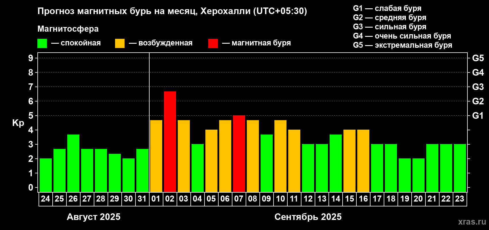Прогноз максимального суточного геомагнитного индекса Kp на <b>1 месяц</b> (31 день) <b>с 24 августа по 23 сентября 2025 г</b>