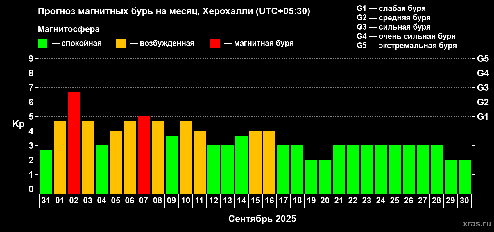 Прогноз максимального суточного геомагнитного индекса Kp на <b>1 месяц</b> (31 день) <b>с 31 августа по 30 сентября 2025 г</b>
