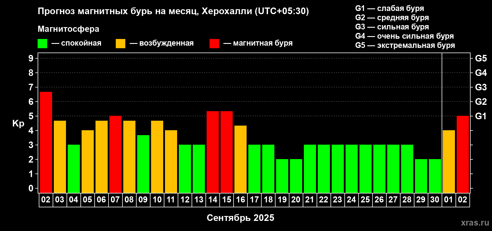 Прогноз максимального суточного геомагнитного индекса Kp на <b>1 месяц</b> (31 день) <b>с 02 сентября по 02 октября 2025 г</b>