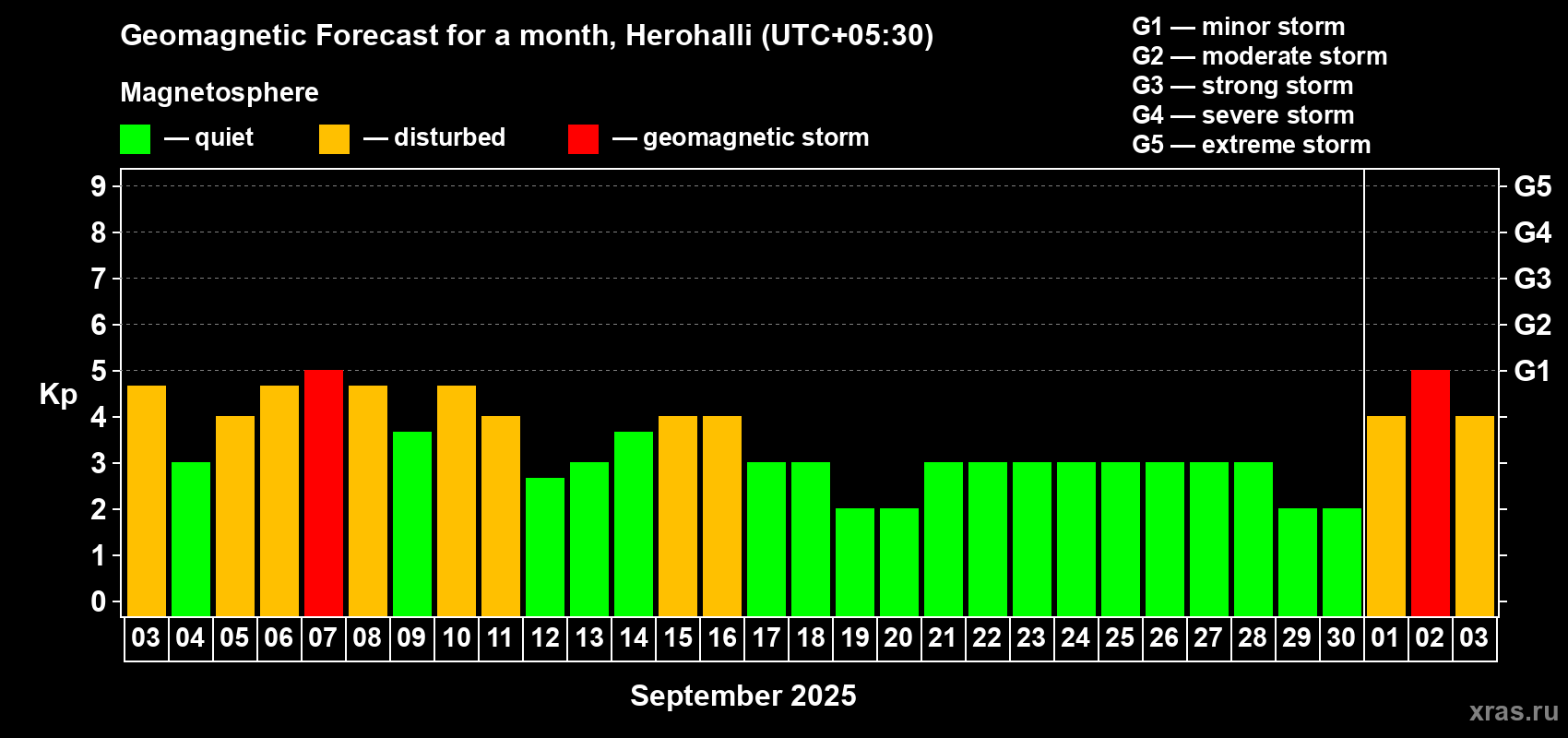 Forecast of the daily maximal value of geomagnetic index Kp for <b>1 month</b> (31 days) <b>from Sep 03, 2025 to Oct 03, 2025</b>