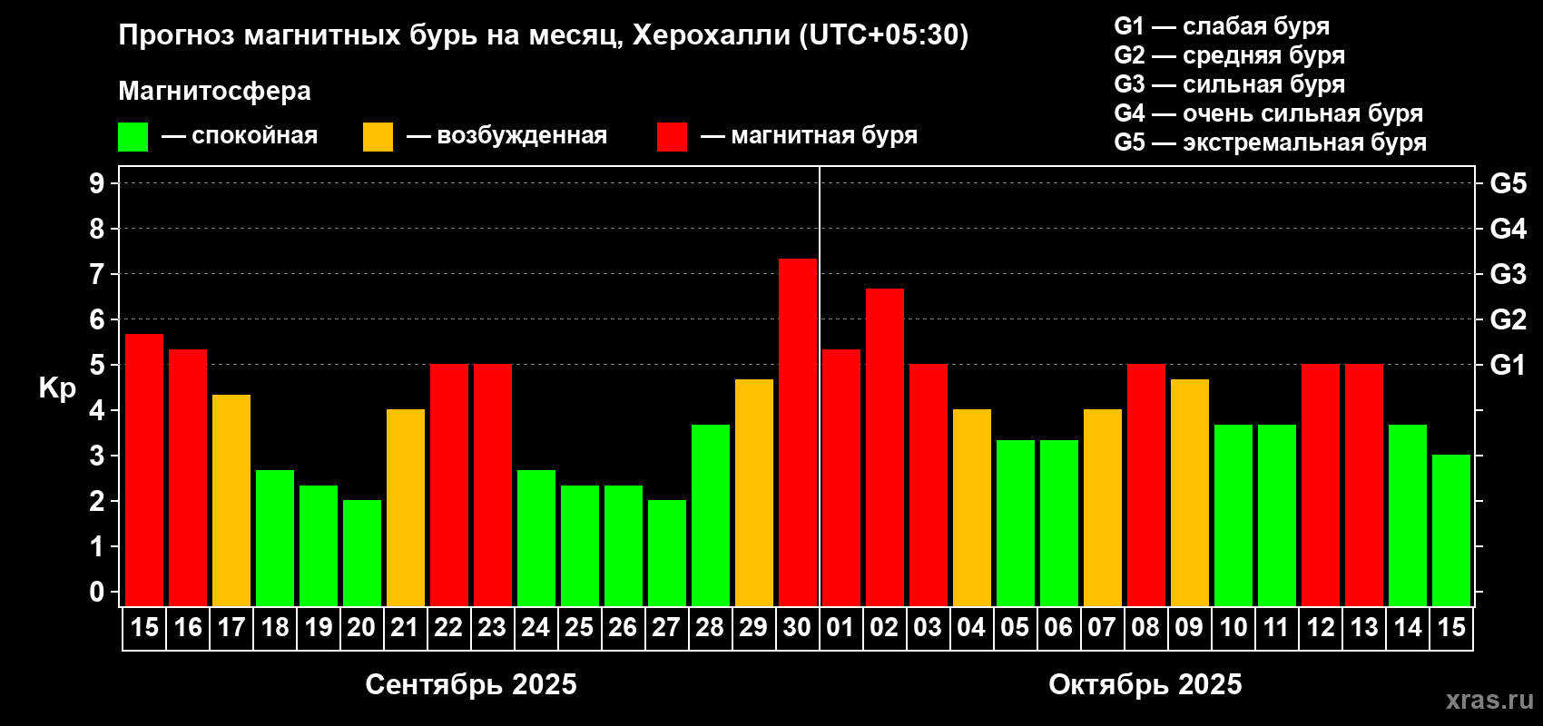 Прогноз максимального суточного геомагнитного индекса Kp на <b>1 месяц</b> (31 день) <b>с 15 сентября по 15 октября 2025 г</b>