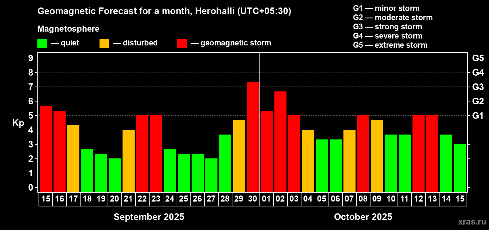 Forecast of the daily maximal value of geomagnetic index Kp for <b>1 month</b> (31 days) <b>from Sep 15, 2025 to Oct 15, 2025</b>