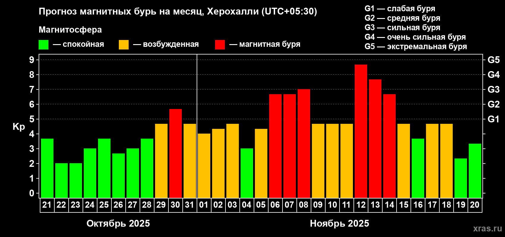 Прогноз максимального суточного геомагнитного индекса Kp на <b>1 месяц</b> (31 день) <b>с 21 октября по 20 ноября 2025 г</b>