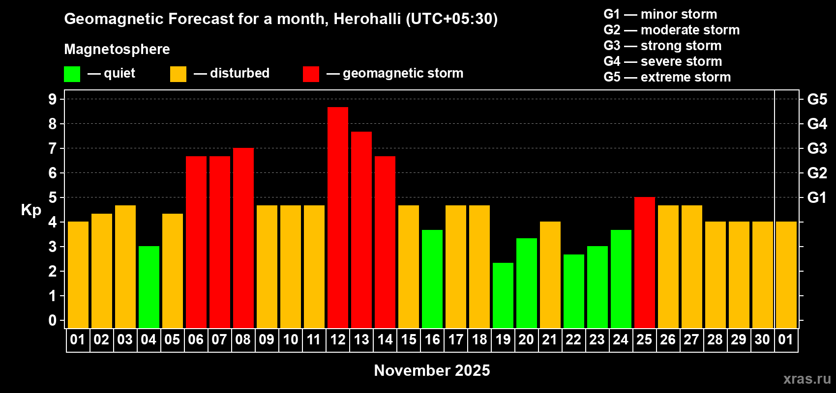 Forecast of the daily maximal value of geomagnetic index Kp for <b>1 month</b> (31 days) <b>from Nov 01, 2025 to Dec 01, 2025</b>