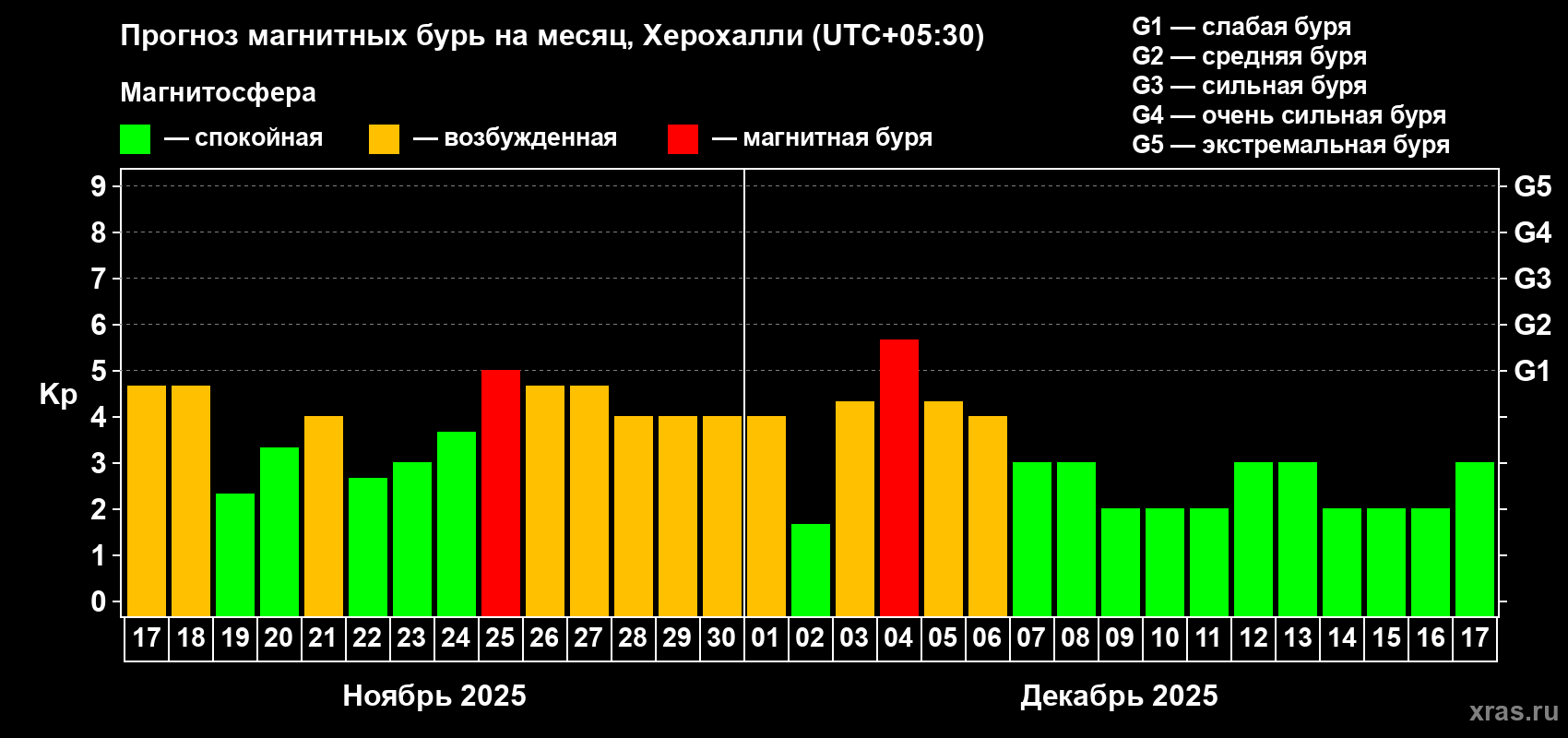 Прогноз максимального суточного геомагнитного индекса Kp на <b>1 месяц</b> (31 день) <b>с 17 ноября по 17 декабря 2025 г</b>