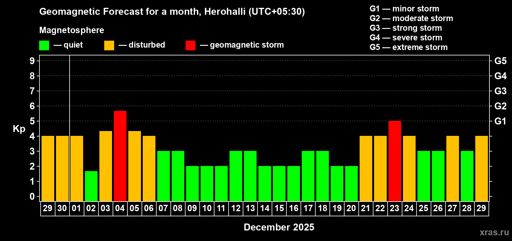 Forecast of the daily maximal value of geomagnetic index Kp for <b>1 month</b> (31 days) <b>from Nov 29, 2025 to Dec 29, 2025</b>