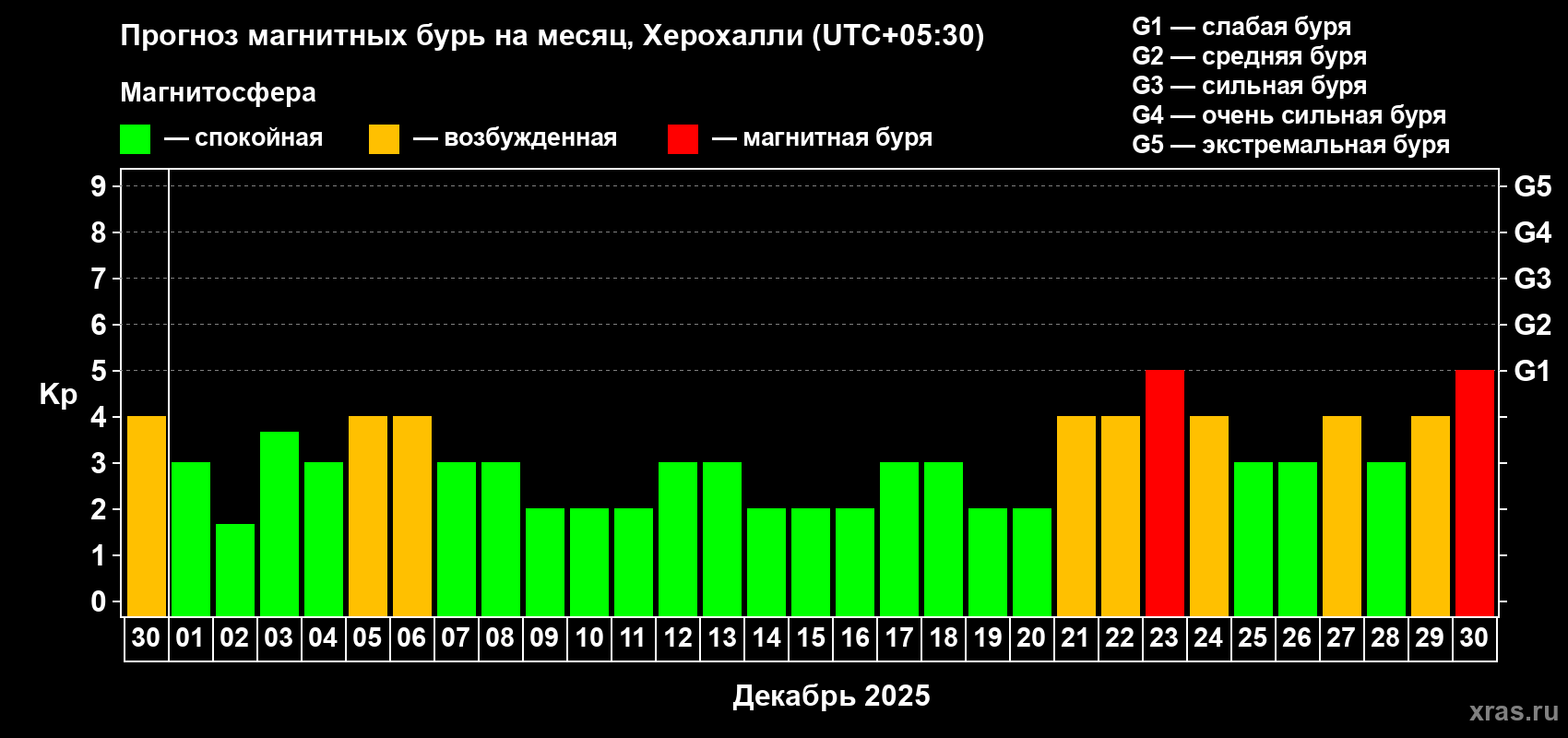 Прогноз максимального суточного геомагнитного индекса Kp на <b>1 месяц</b> (31 день) <b>с 30 ноября по 30 декабря 2025 г</b>