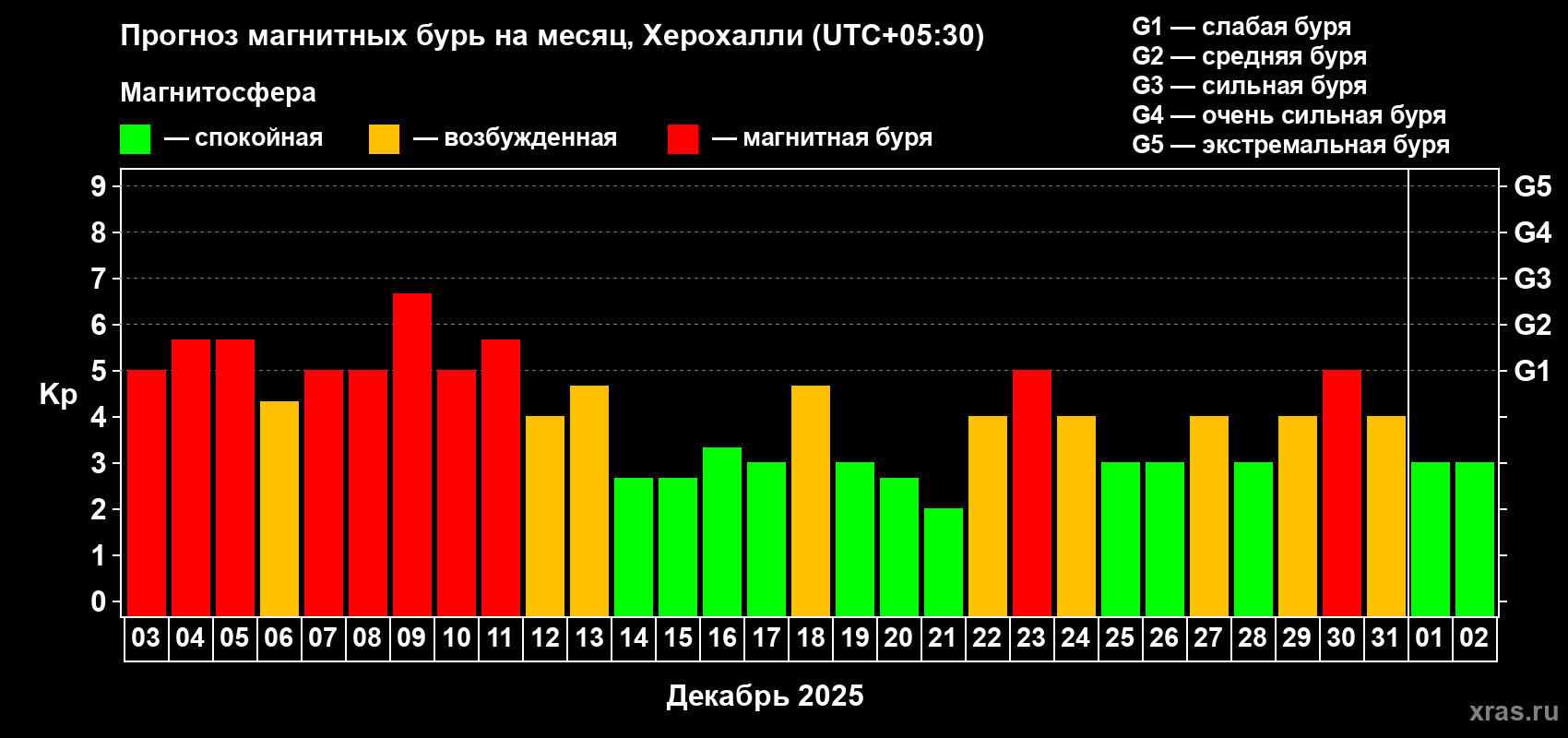 Прогноз максимального суточного геомагнитного индекса Kp на <b>1 месяц</b> (31 день) <b>с 03 декабря 2025 г по 02 января 2026 г</b>