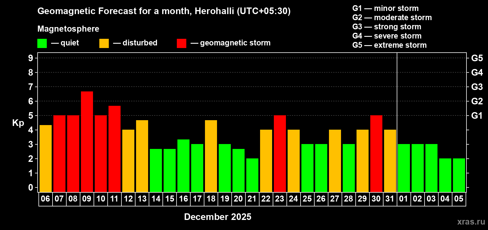 Forecast of the daily maximal value of geomagnetic index&nbsp;Kp for <b>1 month</b> (31 days) <b>from Dec 06, 2025 to Jan 05, 2026</b>