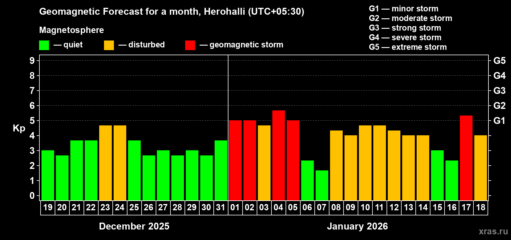 Forecast of the daily maximal value of geomagnetic index Kp for <b>1 month</b> (31 days) <b>from Dec 19, 2025 to Jan 18, 2026</b>