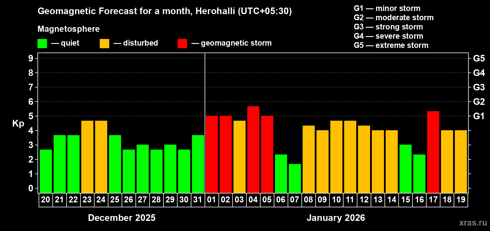 Forecast of the daily maximal value of geomagnetic index&nbsp;Kp for <b>1 month</b> (31 days) <b>from Dec 20, 2025 to Jan 19, 2026</b>