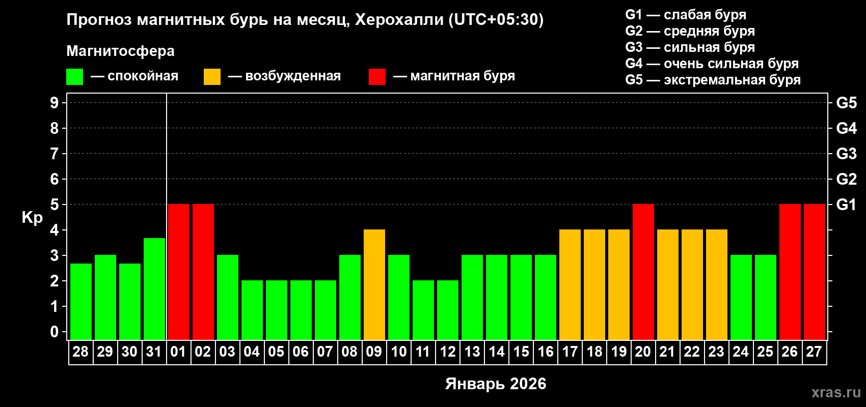Прогноз максимального суточного геомагнитного индекса Kp на <b>1 месяц</b> (31 день) <b>с 28 декабря 2025 г по 27 января 2026 г</b>
