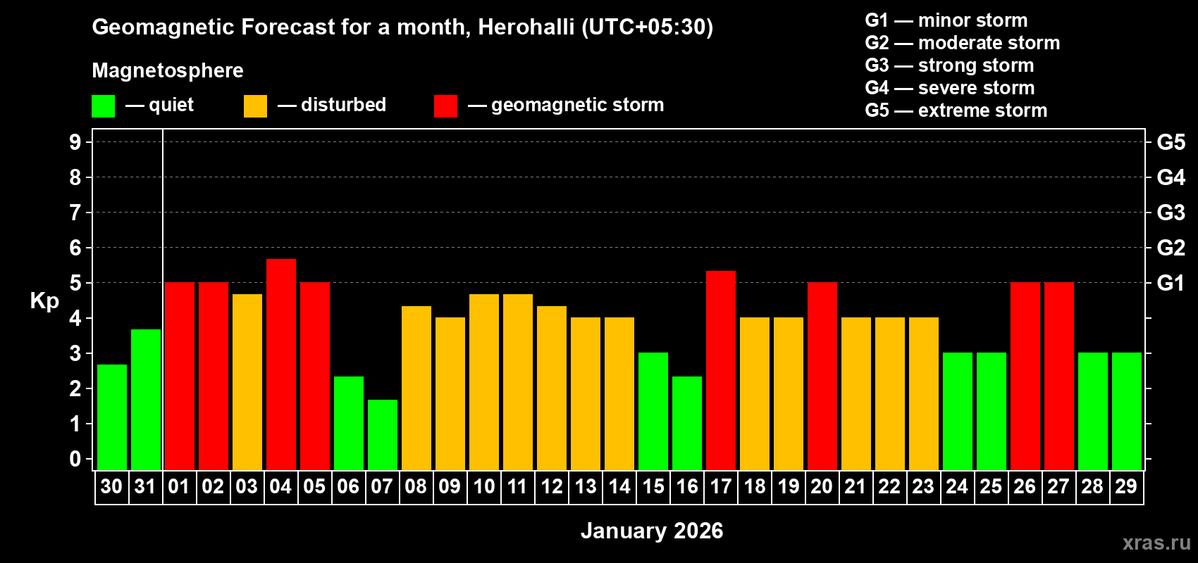 Forecast of the daily maximal value of geomagnetic index Kp for <b>1 month</b> (31 days) <b>from Dec 30, 2025 to Jan 29, 2026</b>