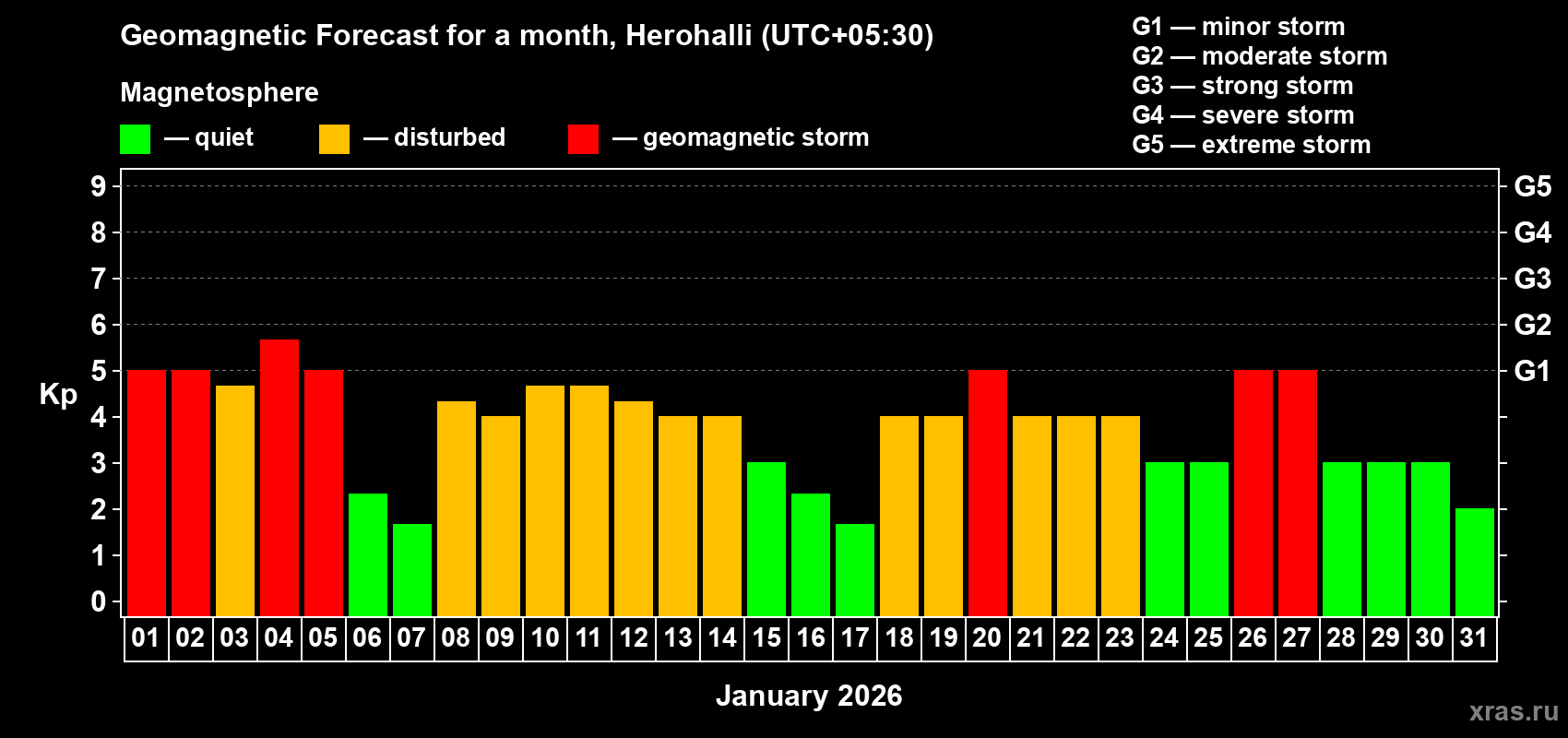 Forecast of the daily maximal value of geomagnetic index&nbsp;Kp for <b>1 month</b> (31 days) <b>from Jan 01, 2026 to Jan 31, 2026</b>