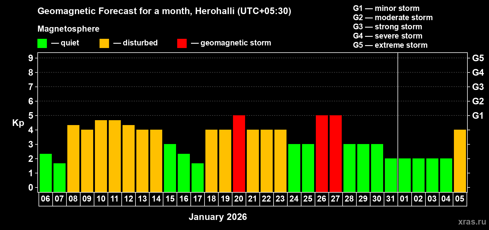 Forecast of the daily maximal value of geomagnetic index&nbsp;Kp for <b>1 month</b> (31 days) <b>from Jan 06, 2026 to Feb 05, 2026</b>
