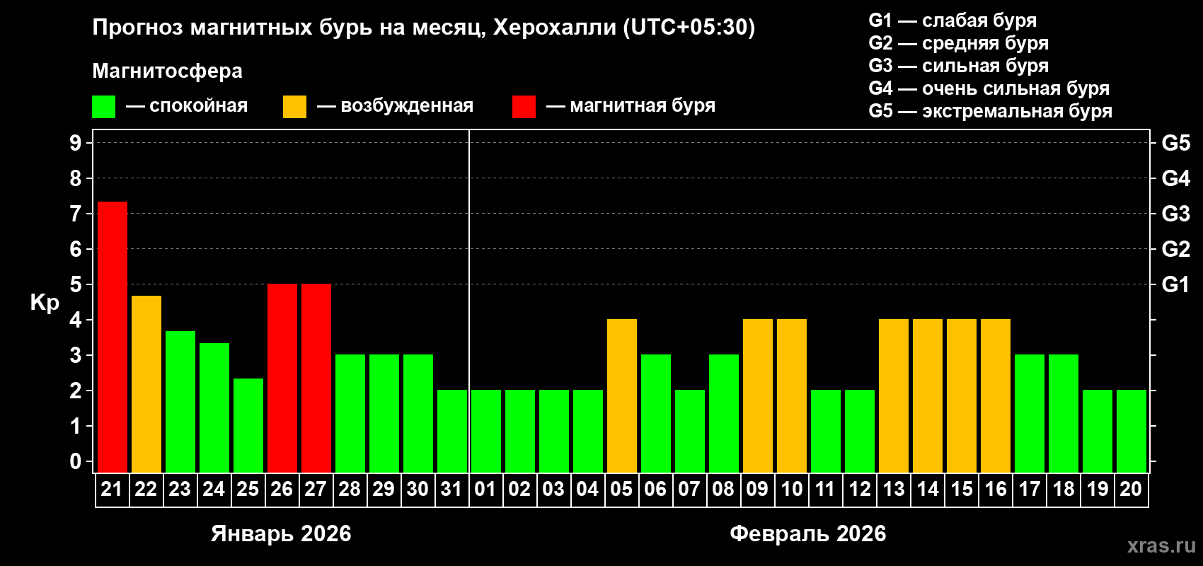 Прогноз максимального суточного геомагнитного индекса Kp на <b>1 месяц</b> (31 день) <b>с 21 января по 20 февраля 2026 г</b>