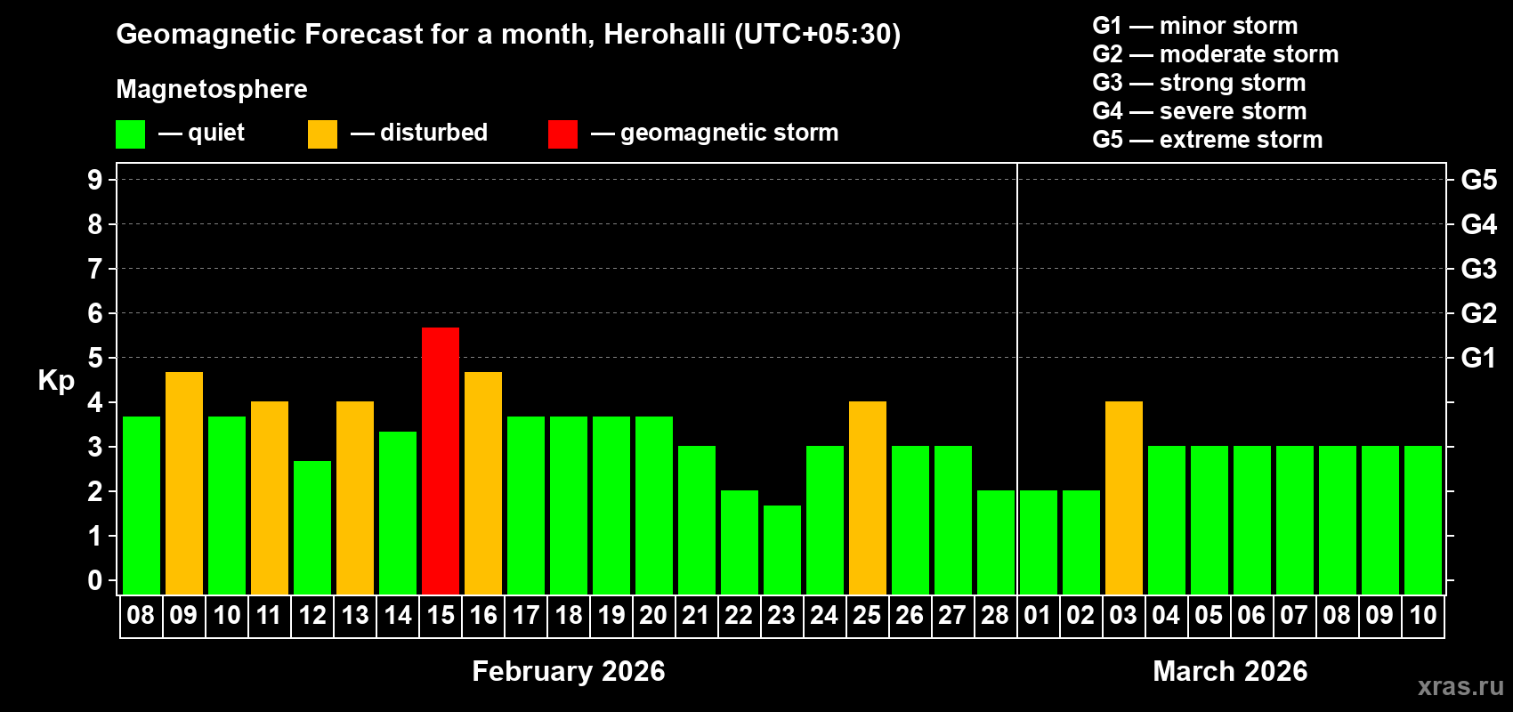 Forecast of the daily maximal value of geomagnetic index&nbsp;Kp for <b>1 month</b> (31 days) <b>from Feb 08, 2026 to Mar 10, 2026</b>