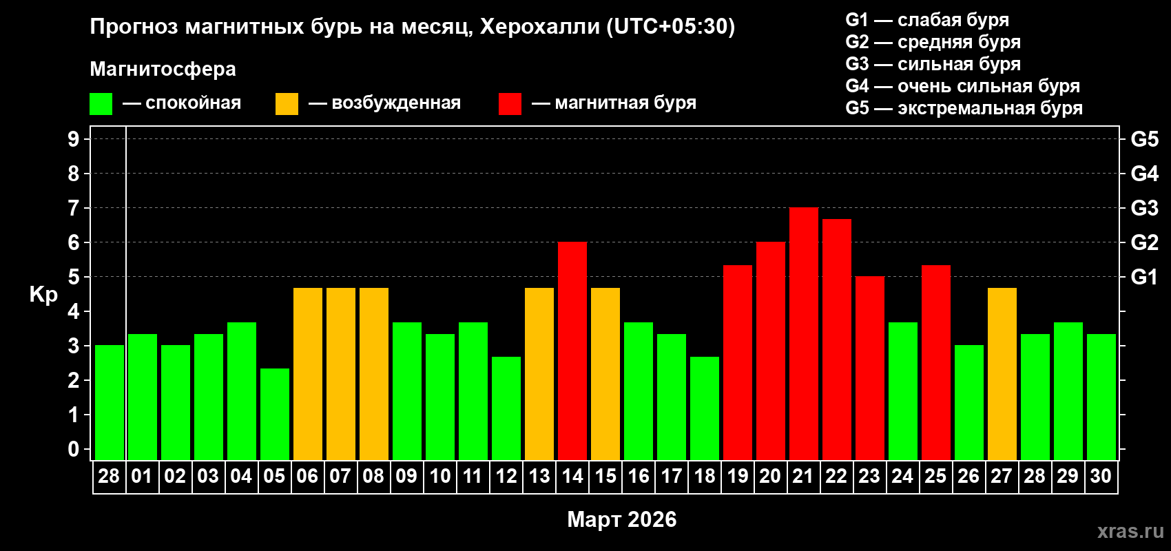 Прогноз максимального суточного геомагнитного индекса Kp на <b>1 месяц</b> (31 день) <b>с 28 февраля по 30 марта 2026 г</b>