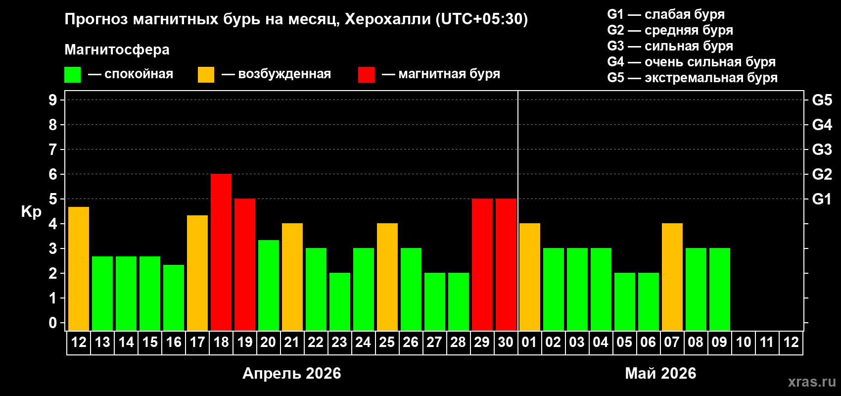 Прогноз максимального суточного геомагнитного индекса Kp на <b>1 месяц</b> (31 день) <b>с 12 апреля по 12 мая 2026 г</b>