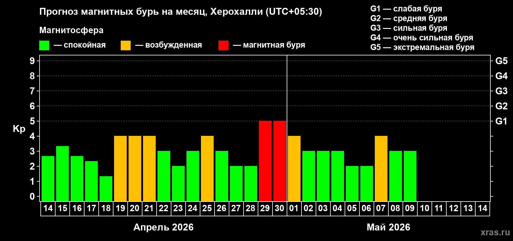 Прогноз максимального суточного геомагнитного индекса&nbsp;Kp на <b>1 месяц</b> (31 день) <b>с 14 апреля по 14 мая 2026 г</b>